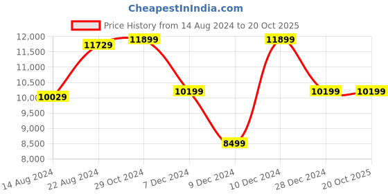 tatacliq.com Van Heusen Maroon Slim Fit Checks Three Piece Suit van heusen Price History Graph from 14 Aug 2024 to 20 Oct 2025