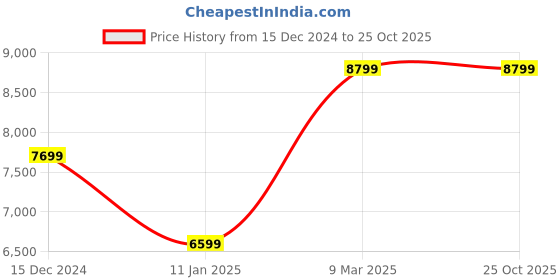 tatacliq.com Van Heusen Maroon Slim Fit Checks Two Piece Suit van heusen Price History Graph from 15 Dec 2024 to 24 Oct 2025