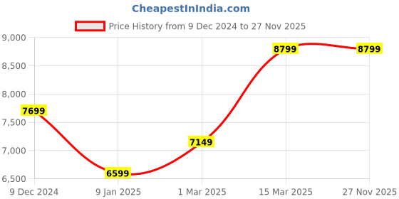 tatacliq.com Van Heusen Maroon Slim Fit Checks Two Piece Suit van heusen Price History Graph from 9 Dec 2024 to 27 Nov 2025