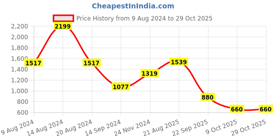 tatacliq.com Van Heusen Maroon Slim Fit Hooded SweatShirt van heusen Price History Graph from 9 Aug 2024 to 29 Oct 2025