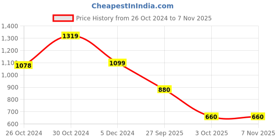 tatacliq.com Van Heusen Maroon Slim Fit Printed Hooded SweatShirt van heusen Price History Graph from 26 Oct 2024 to 6 Nov 2025