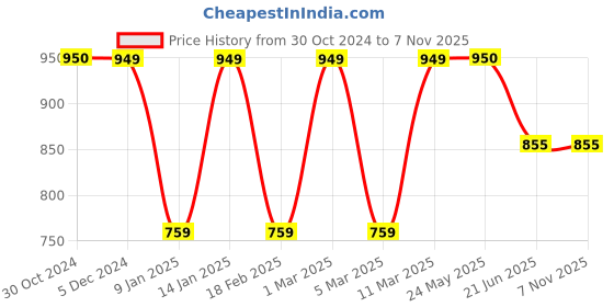 tatacliq.com Van Heusen Maroon Slim Fit Printed Hooded SweatShirt van heusen Price History Graph from 30 Oct 2024 to 6 Nov 2025