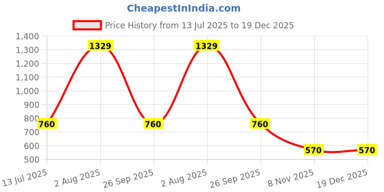 tatacliq.com Van Heusen Maroon Slim Fit Printed Hooded SweatShirt van heusen Price History Graph from 13 Jul 2025 to 19 Dec 2025