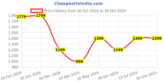 tatacliq.com Van Heusen Maroon Slim Fit Printed Shirt van heusen Price History Graph from 26 Oct 2024 to 30 Oct 2025
