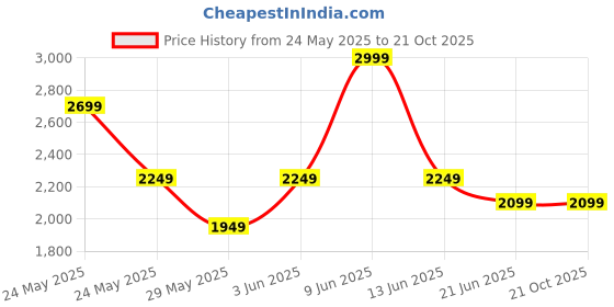 tatacliq.com Van Heusen Maroon Slim Fit Printed Shirt van heusen Price History Graph from 24 May 2025 to 21 Oct 2025