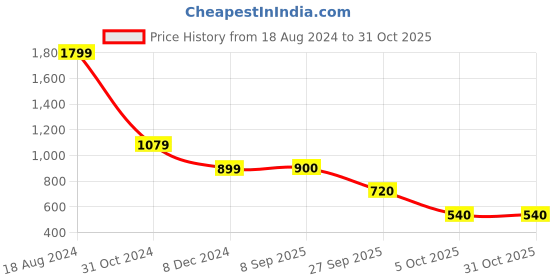 tatacliq.com Van Heusen Maroon Slim Fit Printed SweatShirt van heusen Price History Graph from 18 Aug 2024 to 30 Oct 2025