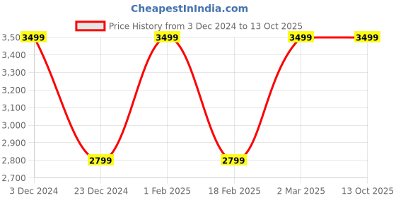 tatacliq.com Van Heusen Maroon Slim Fit Self Pattern Blazer van heusen Price History Graph from 3 Dec 2024 to 13 Oct 2025