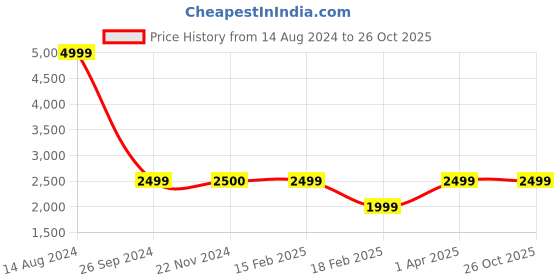 tatacliq.com Van Heusen Maroon Slim Fit Self Pattern Nehru Jacket van heusen Price History Graph from 14 Aug 2024 to 26 Oct 2025