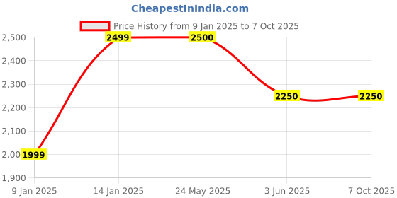 tatacliq.com Van Heusen Maroon Slim Fit Self Pattern Nehru Jacket van heusen Price History Graph from 9 Jan 2025 to 7 Oct 2025