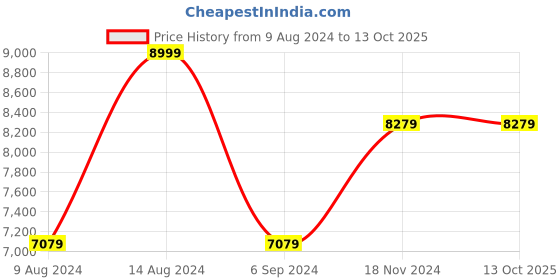 tatacliq.com Van Heusen Maroon Slim Fit Self Pattern Three Piece Suit van heusen Price History Graph from 9 Aug 2024 to 13 Oct 2025