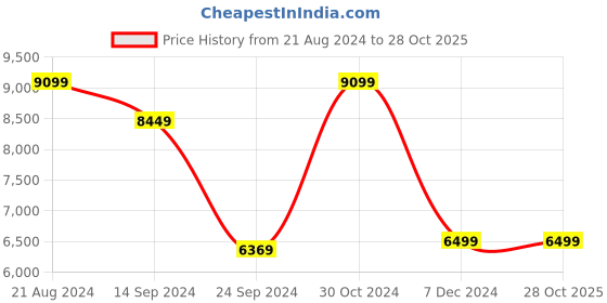 tatacliq.com Van Heusen Maroon Slim Fit Self Pattern Three Piece Suit van heusen Price History Graph from 21 Aug 2024 to 28 Oct 2025