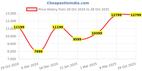 tatacliq.com Van Heusen Maroon Slim Fit Self Pattern Three Piece Suit van heusen Price History Graph from 29 Oct 2024 to 28 Oct 2025