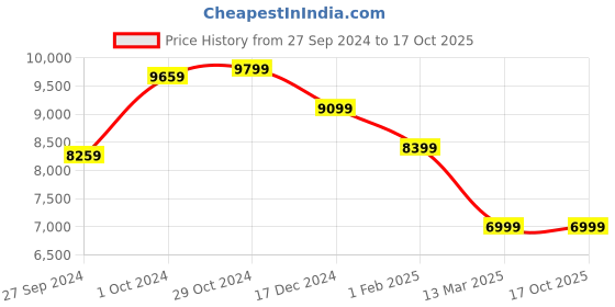tatacliq.com Van Heusen Maroon Slim Fit Self Pattern Three Piece Suit van heusen Price History Graph from 27 Sep 2024 to 16 Oct 2025