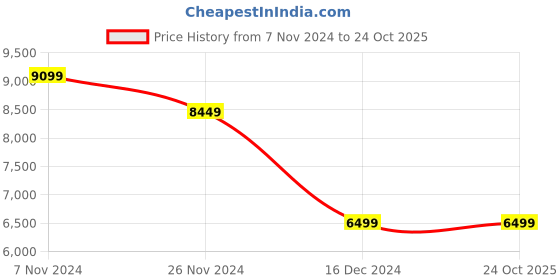 tatacliq.com Van Heusen Maroon Slim Fit Self Pattern Three Piece Suit van heusen Price History Graph from 7 Nov 2024 to 24 Oct 2025