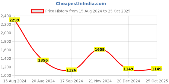 tatacliq.com Van Heusen Maroon Slim Fit Shirt van heusen Price History Graph from 15 Aug 2024 to 24 Oct 2025