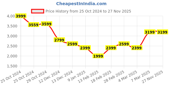 tatacliq.com Van Heusen Maroon Slim Fit Shirt van heusen Price History Graph from 25 Oct 2024 to 27 Nov 2025