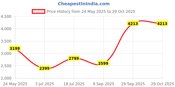 tatacliq.com Van Heusen Maroon Slim Fit Shirt van heusen Price History Graph from 24 May 2025 to 29 Oct 2025