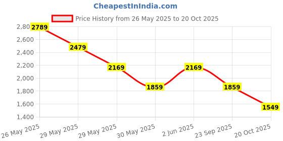 tatacliq.com Van Heusen Maroon Slim Fit Shirt van heusen Price History Graph from 26 May 2025 to 20 Oct 2025