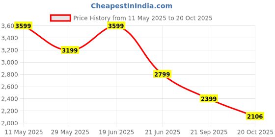 tatacliq.com Van Heusen Maroon Slim Fit Shirt van heusen Price History Graph from 11 May 2025 to 20 Oct 2025
