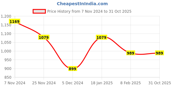 tatacliq.com Van Heusen Maroon Slim Fit Striped Trousers van heusen Price History Graph from 7 Nov 2024 to 31 Oct 2025