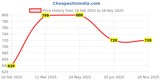 tatacliq.com Van Heusen Maroon Slim Fit Sweatshirts van heusen Price History Graph from 18 Feb 2025 to 26 Nov 2025