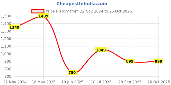 tatacliq.com Van Heusen Maroon Slim Fit T-Shirt van heusen Price History Graph from 22 Nov 2024 to 24 Oct 2025