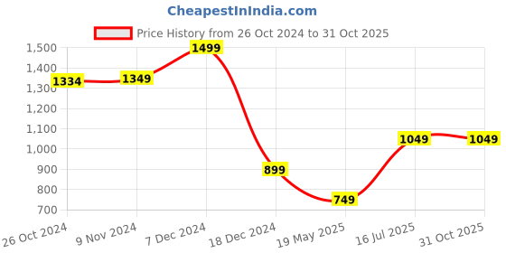 tatacliq.com Van Heusen Maroon Slim Fit T-Shirt van heusen Price History Graph from 26 Oct 2024 to 30 Oct 2025