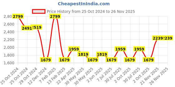 tatacliq.com Van Heusen Maroon Slim Fit Texture Shirt van heusen Price History Graph from 25 Oct 2024 to 26 Nov 2025