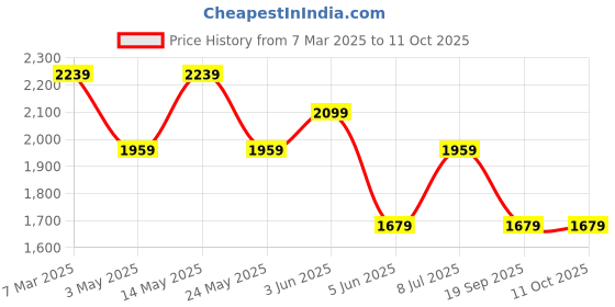 tatacliq.com Van Heusen Maroon Slim Fit Texture Shirt van heusen Price History Graph from 7 Mar 2025 to 11 Oct 2025