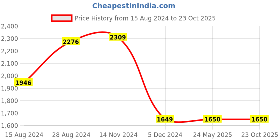 tatacliq.com Van Heusen Maroon Slim Fit Texture Trousers van heusen Price History Graph from 15 Aug 2024 to 22 Oct 2025