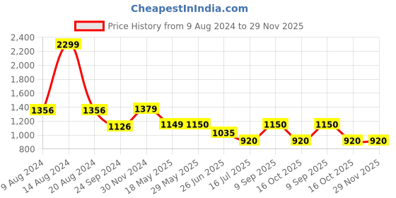 tatacliq.com Van Heusen Maroon Slim Fit Trackpants van heusen Price History Graph from 9 Aug 2024 to 29 Nov 2025