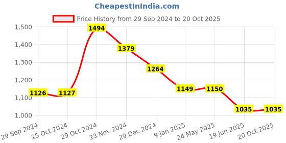 tatacliq.com Van Heusen Maroon Slim Fit Trackpants van heusen Price History Graph from 29 Sep 2024 to 19 Oct 2025