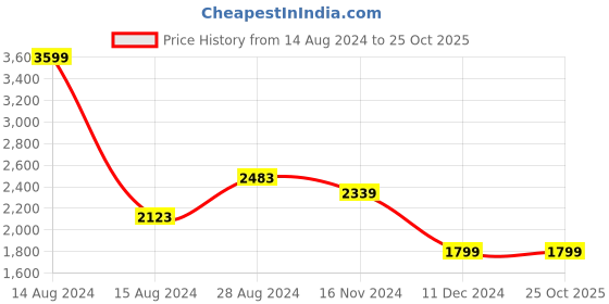 tatacliq.com Van Heusen Maroon Slim Fit Trousers van heusen Price History Graph from 14 Aug 2024 to 24 Oct 2025