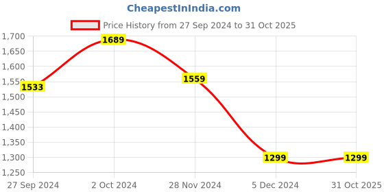 tatacliq.com Van Heusen Maroon Slim Fit Trousers van heusen Price History Graph from 27 Sep 2024 to 30 Oct 2025