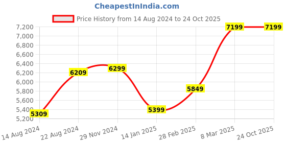 tatacliq.com Van Heusen Maroon Slim Fit Two Piece Suit van heusen Price History Graph from 14 Aug 2024 to 24 Oct 2025