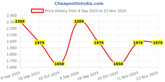 tatacliq.com Van Heusen Maroon Sling Handbag van heusen Price History Graph from 9 Sep 2025 to 23 Nov 2025