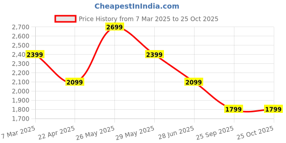 tatacliq.com Van Heusen maroon Solid T-shirts van heusen Price History Graph from 7 Mar 2025 to 25 Oct 2025