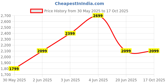 tatacliq.com Van Heusen maroon Solid T-shirts van heusen Price History Graph from 30 May 2025 to 15 Oct 2025