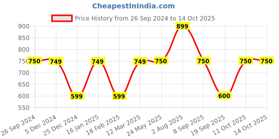 tatacliq.com Van Heusen Maroon Sweatshirt van heusen Price History Graph from 26 Sep 2024 to 14 Oct 2025