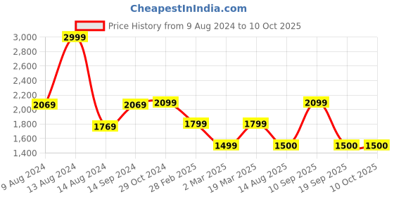 tatacliq.com Van Heusen Maroon Textured Clutch van heusen Price History Graph from 9 Aug 2024 to 10 Oct 2025
