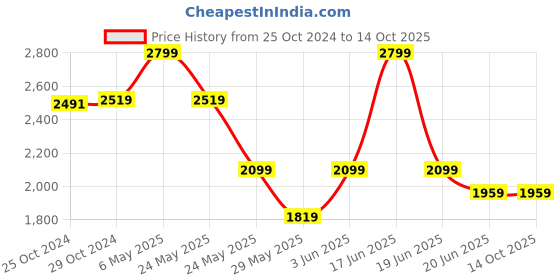 tatacliq.com Van Heusen Maroon Textured Tie, Cufflinks and Pocket Square van heusen Price History Graph from 25 Oct 2024 to 13 Oct 2025