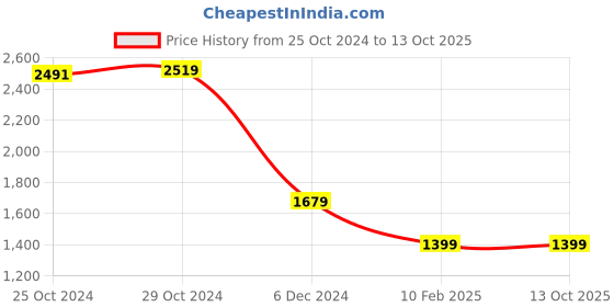 tatacliq.com Van Heusen Maroon Textured Tie Pocket Square and Cufflink van heusen Price History Graph from 25 Oct 2024 to 13 Oct 2025