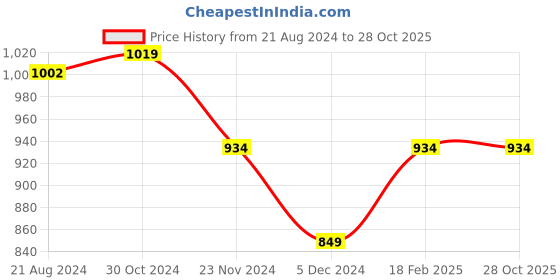 tatacliq.com Van Heusen Maroon Trousers van heusen Price History Graph from 21 Aug 2024 to 27 Oct 2025