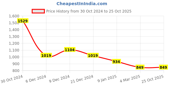 tatacliq.com Van Heusen Maroon Turtle Neck Sweater van heusen Price History Graph from 30 Oct 2024 to 24 Oct 2025