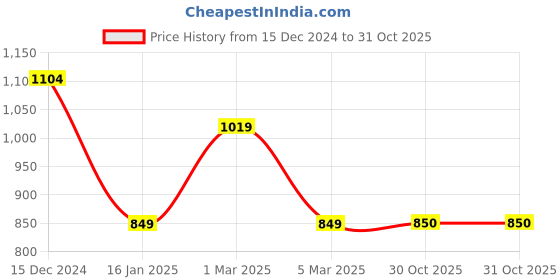 tatacliq.com Van Heusen Maroon Turtle Neck Sweater van heusen Price History Graph from 15 Dec 2024 to 30 Oct 2025