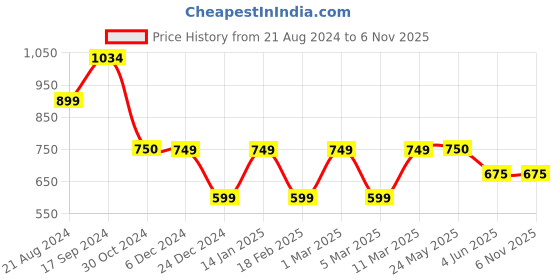 tatacliq.com Van Heusen Maroon V Neck Sweater van heusen Price History Graph from 21 Aug 2024 to 6 Nov 2025