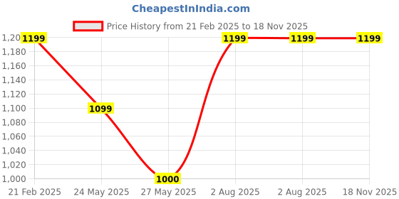 tatacliq.com Van Heusen Maroon Woven Tie van heusen Price History Graph from 21 Feb 2025 to 18 Nov 2025