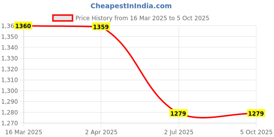 tatacliq.com Van Heusen Mauve Regular Fit Elasticated Pants van heusen Price History Graph from 16 Mar 2025 to 5 Oct 2025