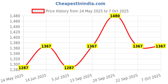 tatacliq.com Van Heusen Mauve Regular Fit Elasticated Pants van heusen Price History Graph from 24 May 2025 to 7 Oct 2025