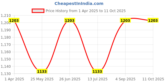 tatacliq.com Van Heusen Mauve Relaxed Fit Pajamas van heusen Price History Graph from 1 Apr 2025 to 11 Oct 2025